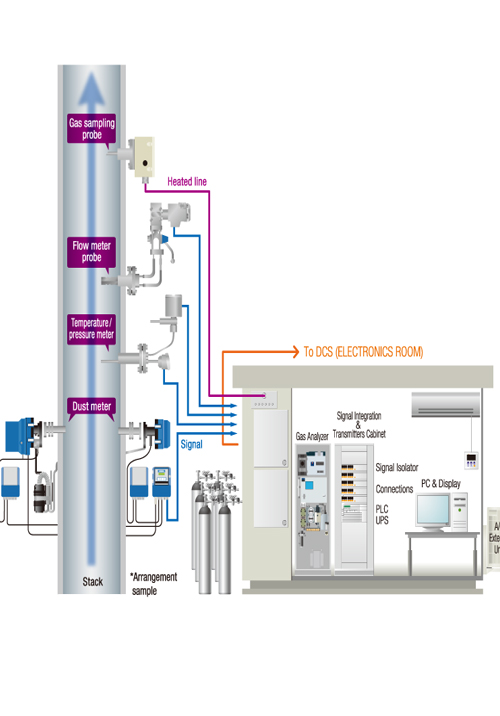 Continuous Emissions Monitoring Systems (CEMS)